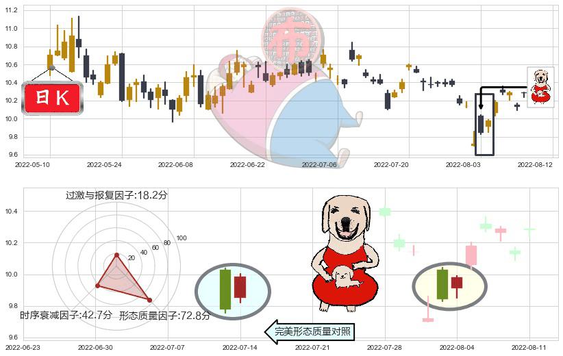 天士力(sh600535)上涨身怀六甲K线图-阿布量化