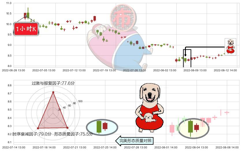郴电国际(sh600969)上涨身怀六甲K线图-阿布量化