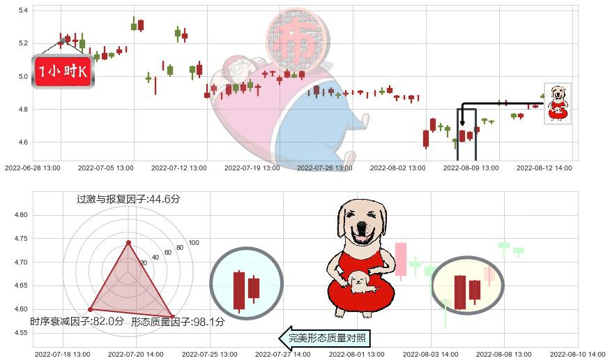 新集能源(sh601918)上涨身怀六甲K线图-阿布量化