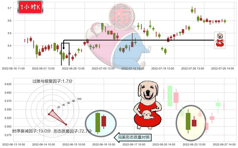 徐工机械(sz000425)上涨身怀六甲K线图-阿布量化