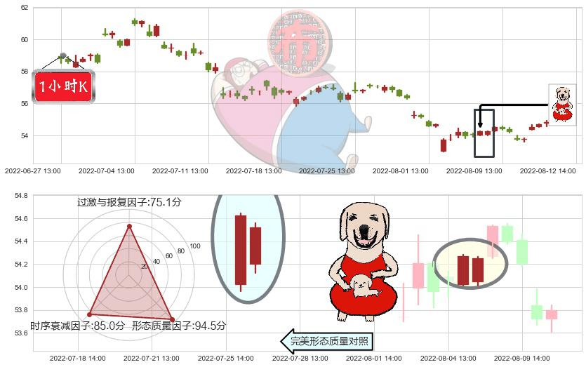 云南白药(sz000538)上涨身怀六甲K线图-阿布量化