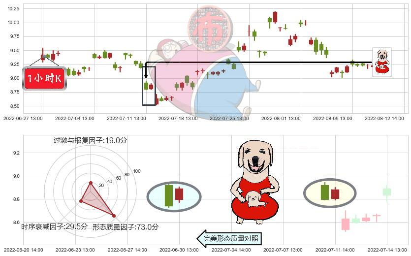 格林美(sz002340)上涨身怀六甲K线图-阿布量化