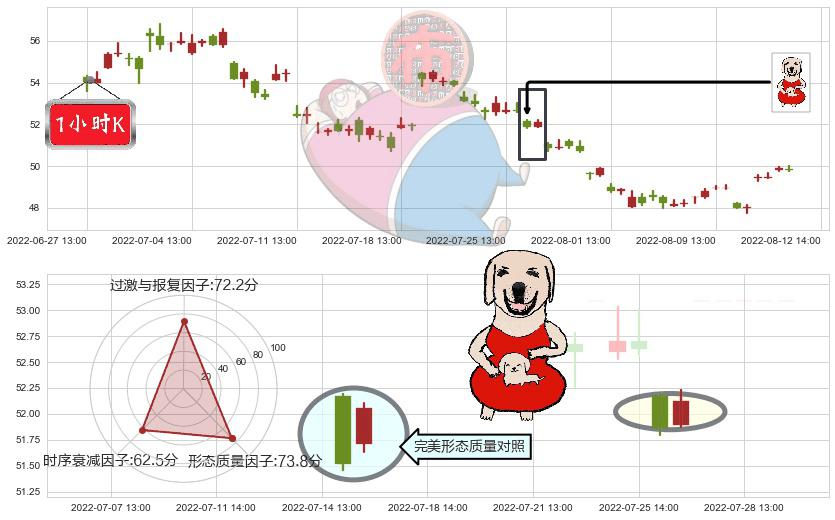顺丰控股(sz002352)上涨身怀六甲K线图-阿布量化