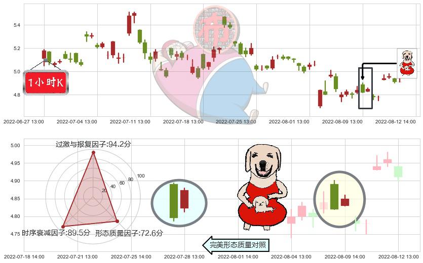 三聚环保(sz300072)上涨身怀六甲K线图-阿布量化