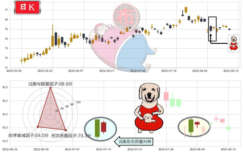 通合科技(sz300491)上涨身怀六甲K线图-阿布量化