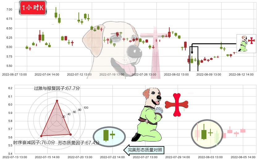 坊展(sh600149)上涨孕十字星K线图-阿布量化