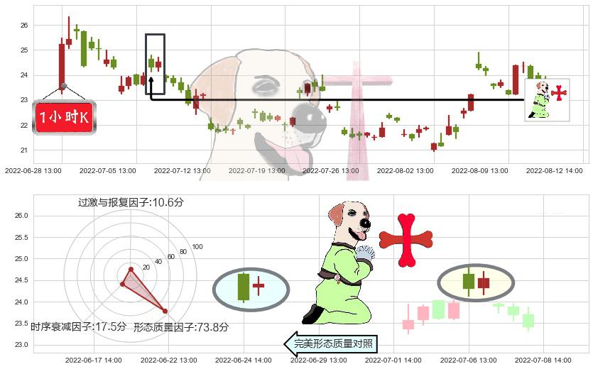 上海贝岭(sh600171)上涨孕十字星K线图-阿布量化