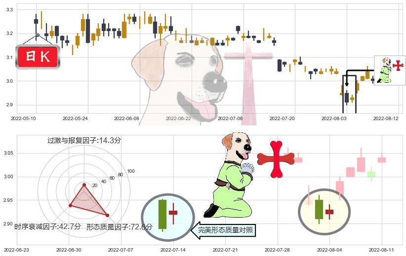 南钢股份(sh600282)上涨孕十字星K线图-阿布量化