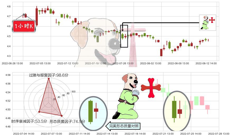 海南橡胶(sh601118)上涨孕十字星K线图-阿布量化