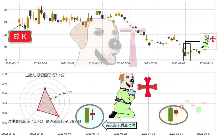 新城控股(sh601155)上涨孕十字星K线图-阿布量化