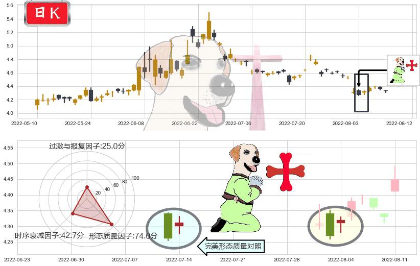 君正集团(sh601216)上涨孕十字星K线图-阿布量化