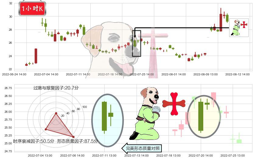 晶方科技(sh603005)上涨孕十字星K线图-阿布量化