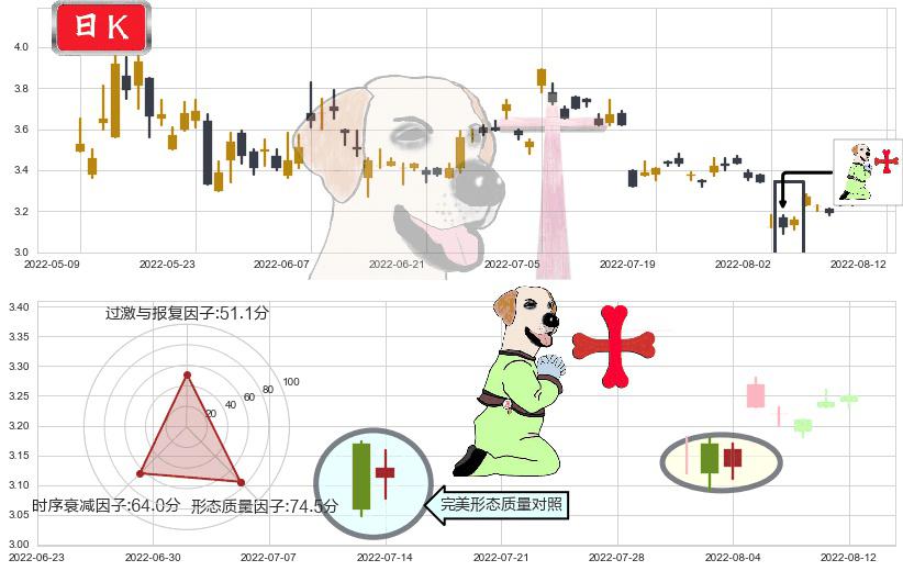 联络互动(sz002280)上涨孕十字星K线图-阿布量化