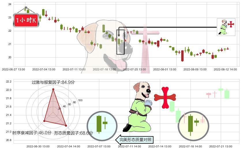 华测检测(sz300012)上涨孕十字星K线图-阿布量化