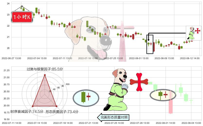 华测检测(sz300012)上涨孕十字星K线图-阿布量化