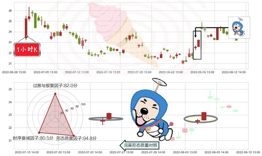 上海贝岭(sh600171)上涨螺旋桨形态K线图-阿布量化