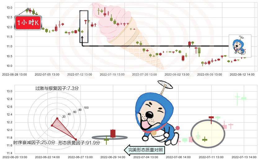 农发种业(sh600313)上涨螺旋桨形态K线图-阿布量化