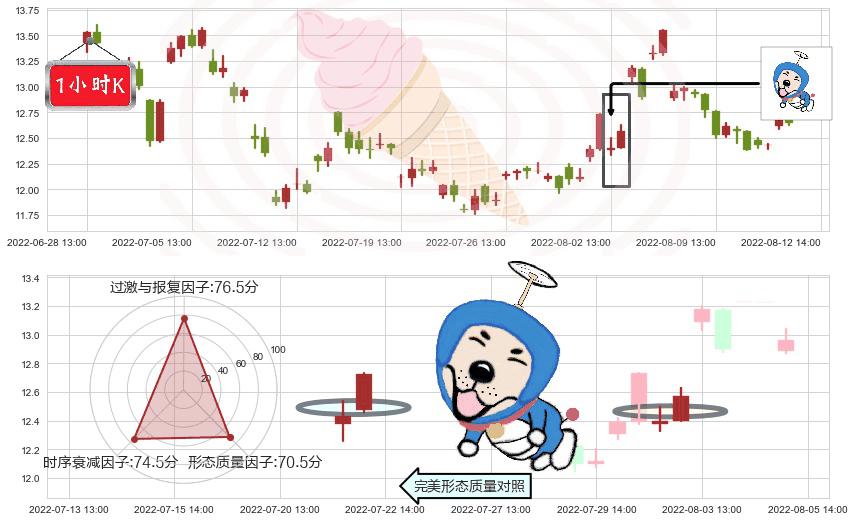 龙净环保(sh600388)上涨螺旋桨形态K线图-阿布量化