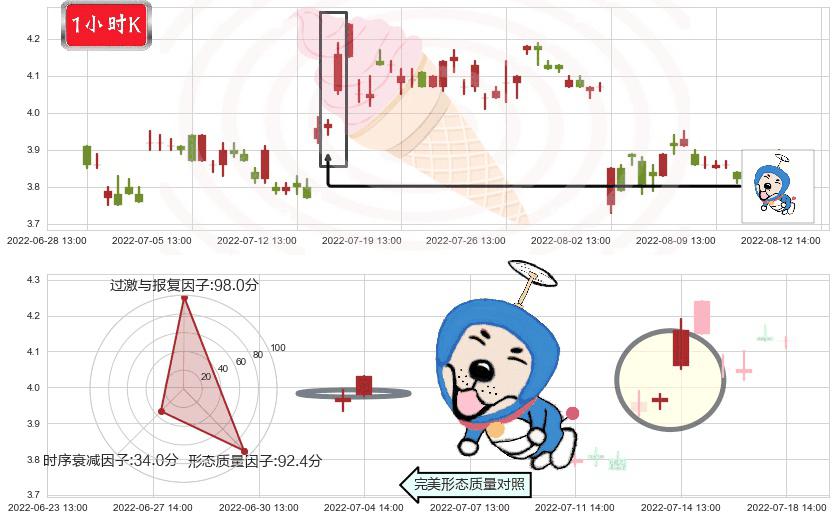 冠豪高新(sh600433)上涨螺旋桨形态K线图-阿布量化