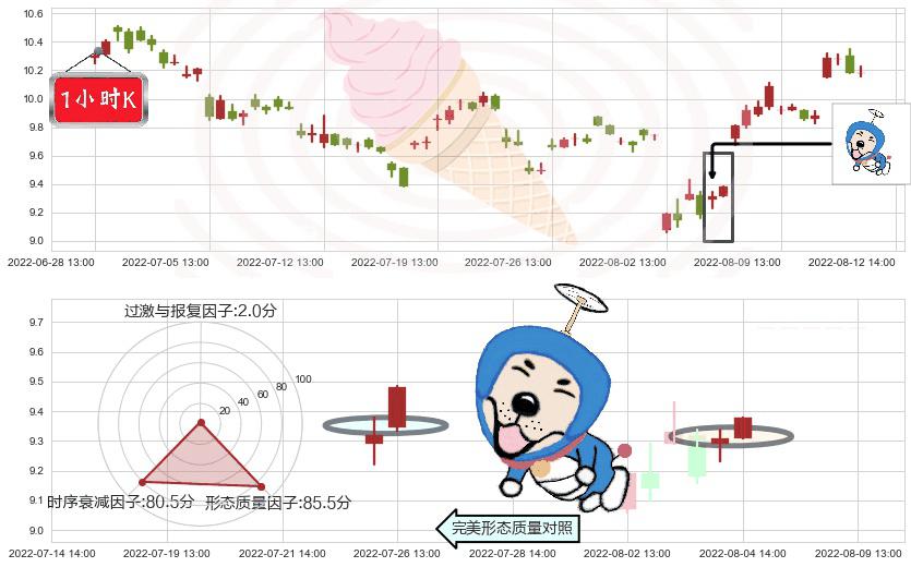 金证股份(sh600446)上涨螺旋桨形态K线图-阿布量化