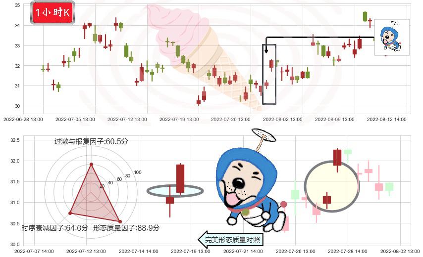 中航重机(sh600765)上涨螺旋桨形态K线图-阿布量化