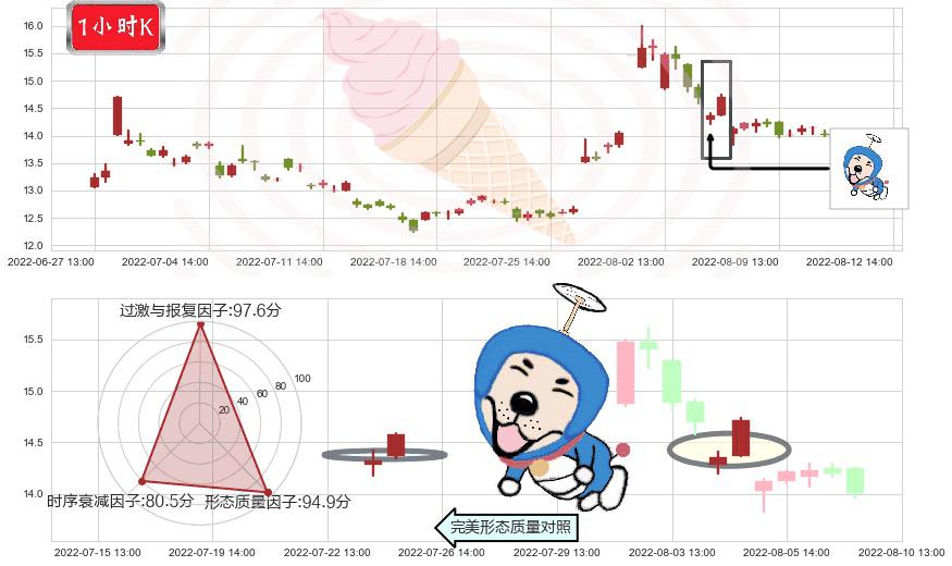 上海机电(sh600835)上涨螺旋桨形态K线图-阿布量化