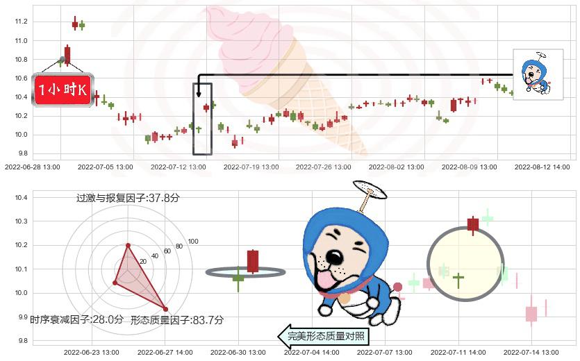 南京银行(sh601009)上涨螺旋桨形态K线图-阿布量化