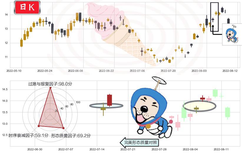 东材科技(sh601208)上涨螺旋桨形态K线图-阿布量化