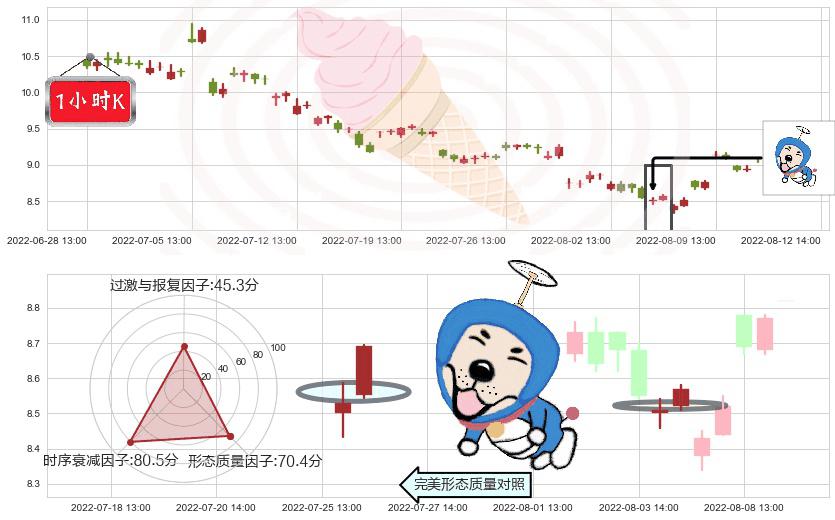中煤能源(sh601898)上涨螺旋桨形态K线图-阿布量化