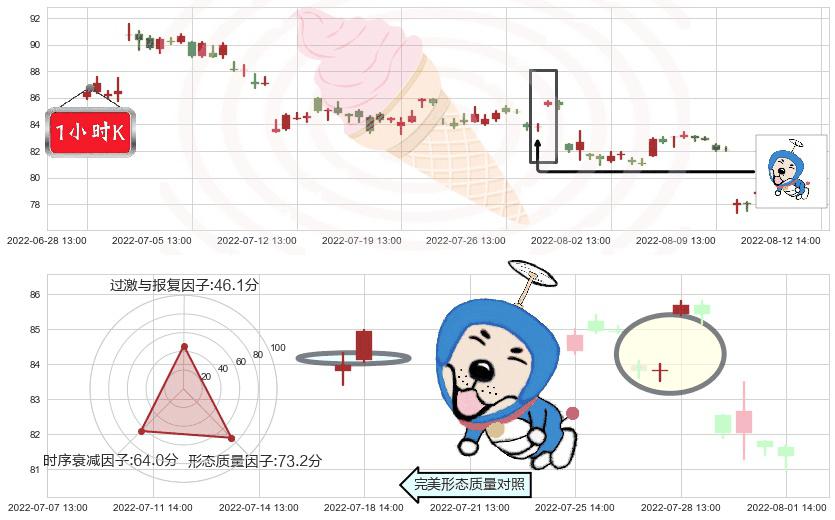 海天味业(sh603288)上涨螺旋桨形态K线图-阿布量化