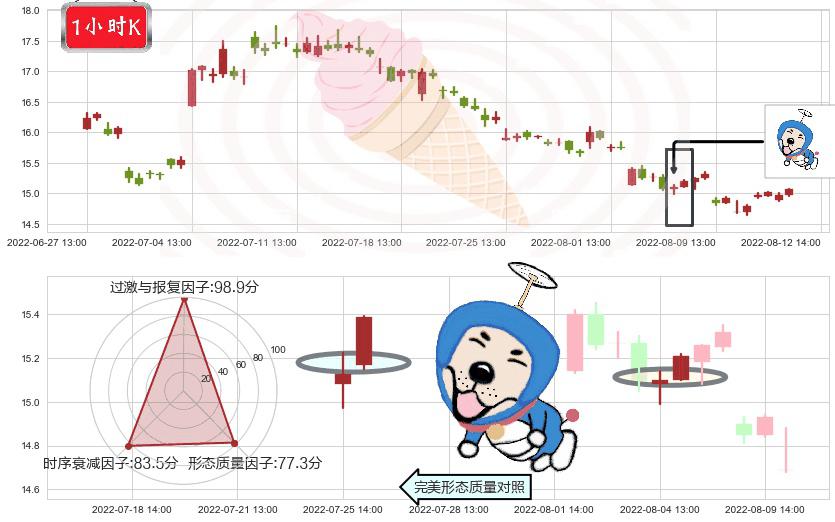 新希望(sz000876)上涨螺旋桨形态K线图-阿布量化