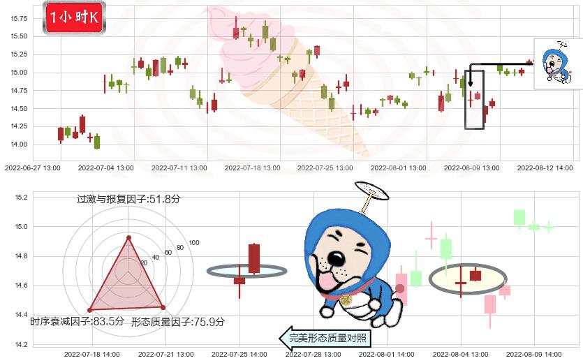 金风科技(sz002202)上涨螺旋桨形态K线图-阿布量化