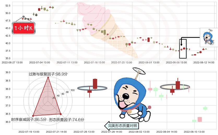 东方雨虹(sz002271)上涨螺旋桨形态K线图-阿布量化