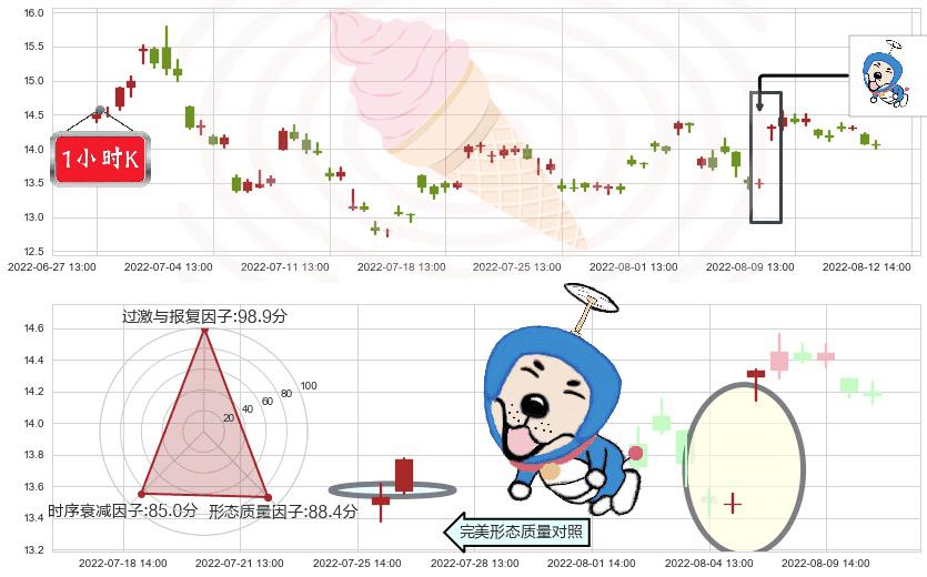 四维图新(sz002405)上涨螺旋桨形态K线图-阿布量化