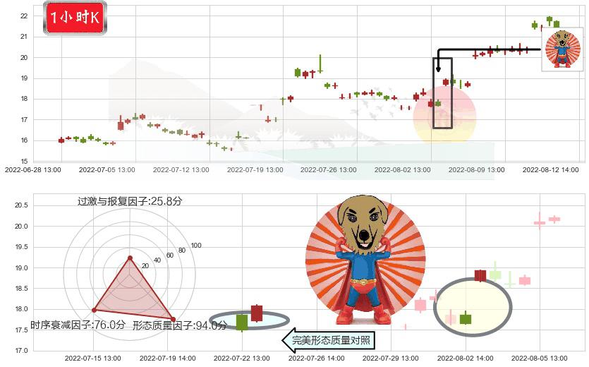 人福医药(sh600079)旭日东升K线图-阿布量化