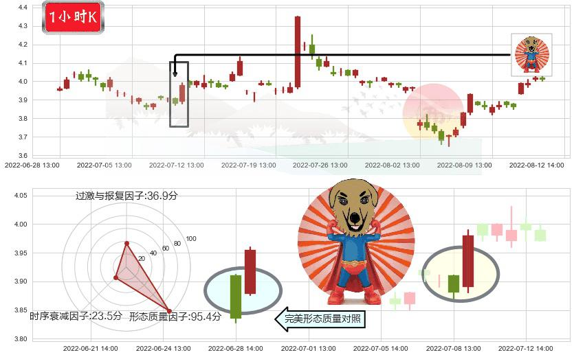 浙江东方(sh600120)旭日东升K线图-阿布量化