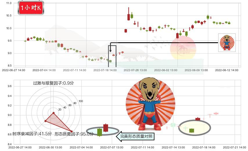 金发科技(sh600143)旭日东升K线图-阿布量化