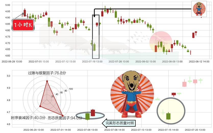 五矿资本(sh600390)旭日东升K线图-阿布量化