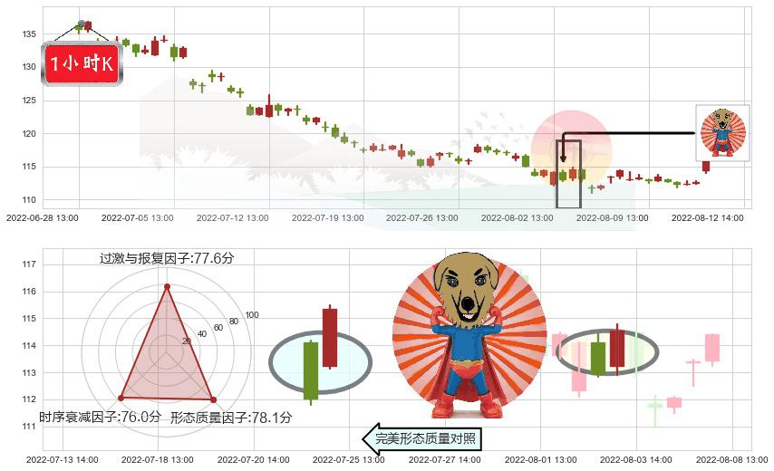 扬农化工(sh600486)旭日东升K线图-阿布量化