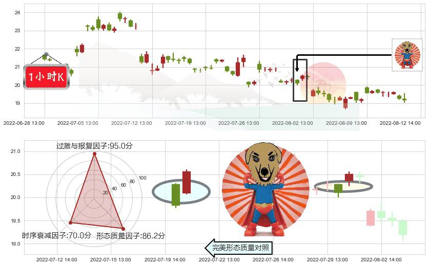 科达洁能(sh600499)旭日东升K线图-阿布量化