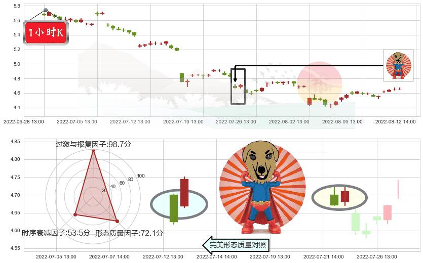 八一钢铁(sh600581)旭日东升K线图-阿布量化