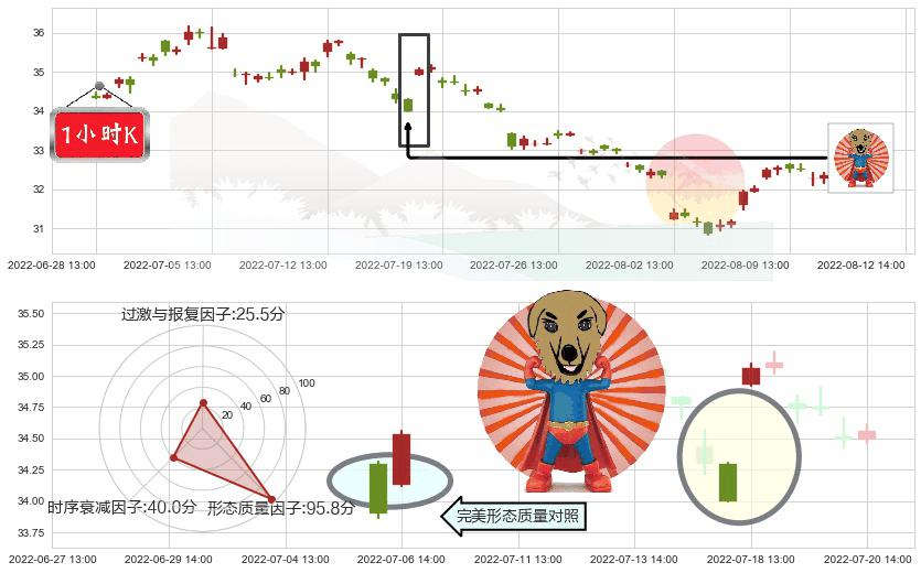 海螺水泥(sh600585)旭日东升K线图-阿布量化
