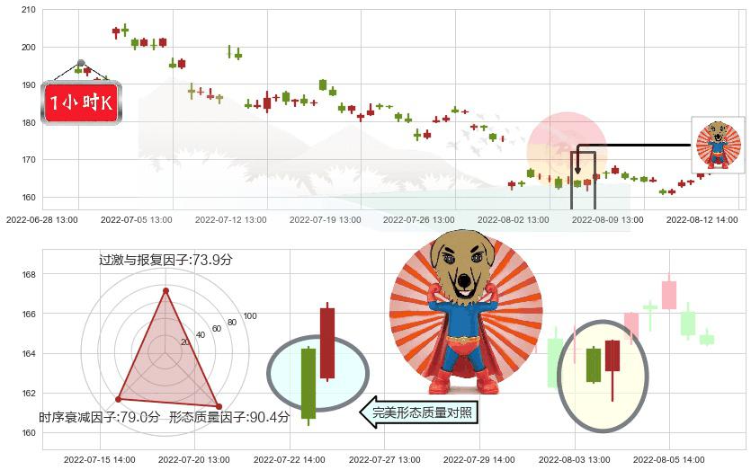 舍得酒业(sh600702)旭日东升K线图-阿布量化