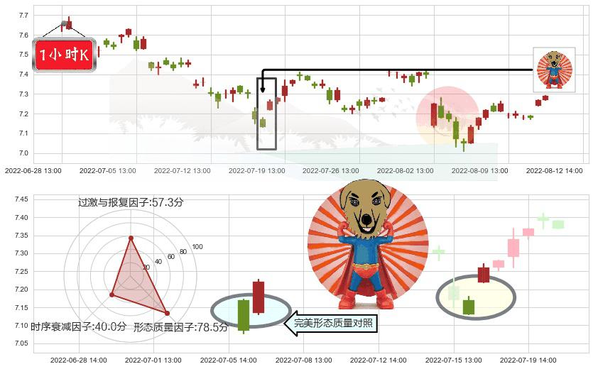 中粮糖业(sh600737)旭日东升K线图-阿布量化
