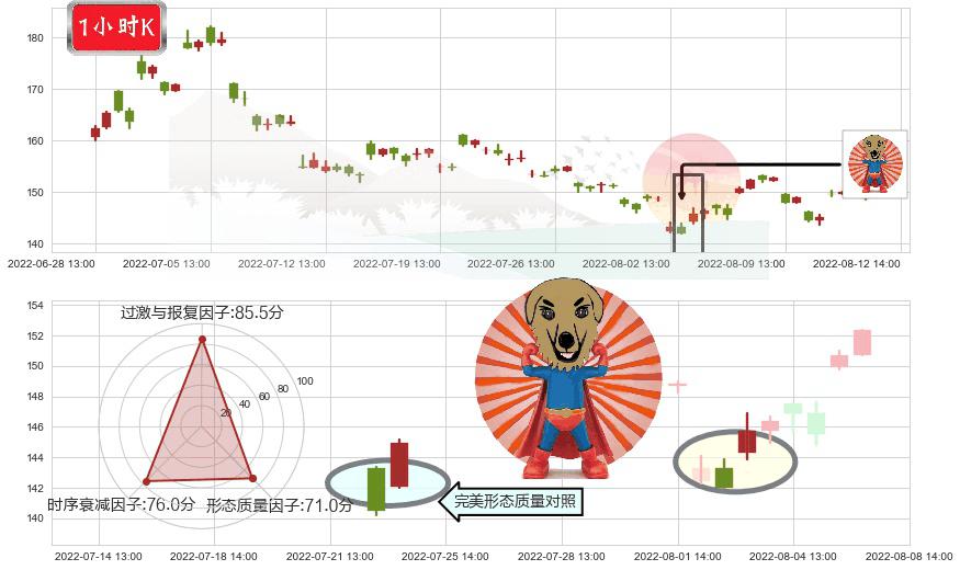 通策医疗(sh600763)旭日东升K线图-阿布量化