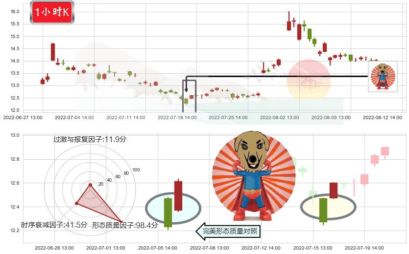 上海机电(sh600835)旭日东升K线图-阿布量化