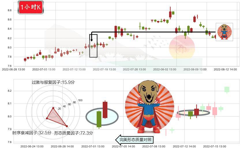 同济科技(sh600846)旭日东升K线图-阿布量化