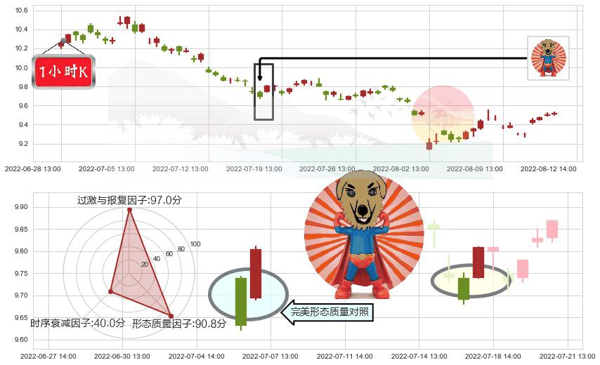 通化东宝(sh600867)旭日东升K线图-阿布量化