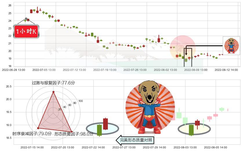 新城控股(sh601155)旭日东升K线图-阿布量化
