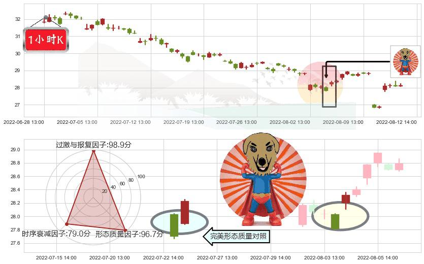 新华保险(sh601336)旭日东升K线图-阿布量化